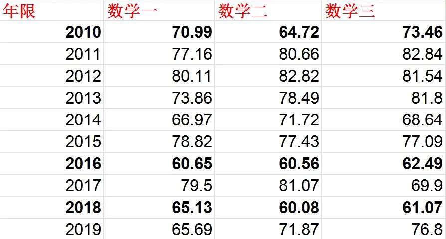 考研數(shù)學(xué)滿分多少,可以過線嗎