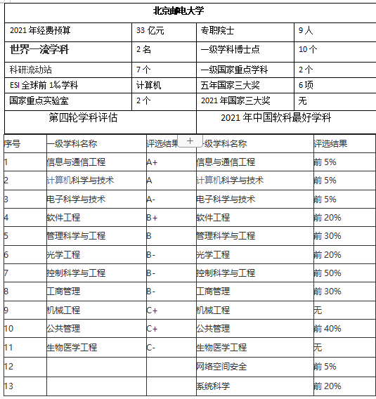 北京郵電大學(xué)是985還是211學(xué)校(北京郵電大學(xué)綜合實(shí)力)