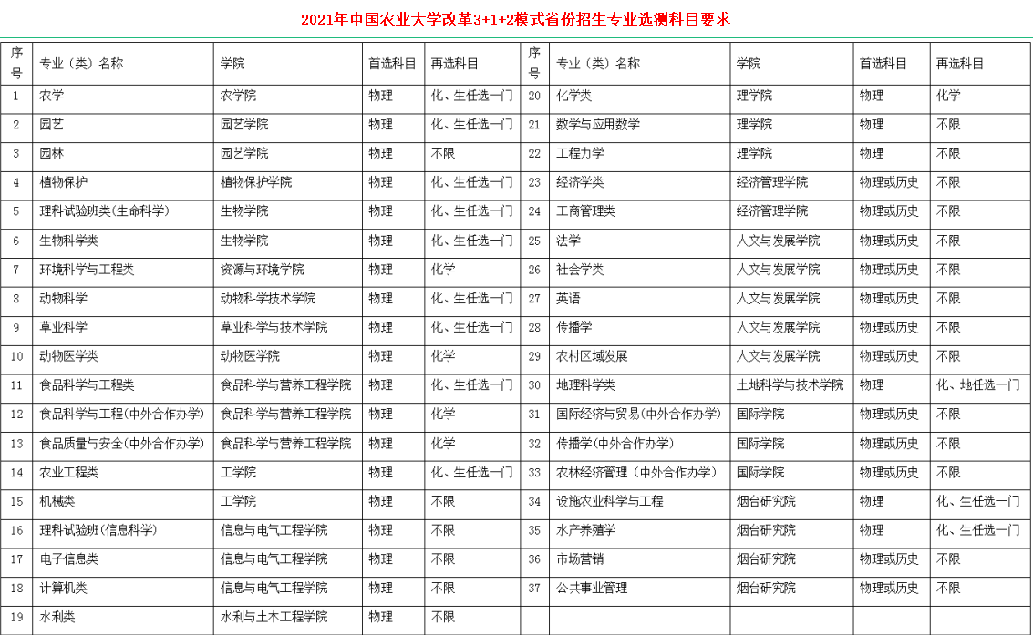 中國(guó)農(nóng)業(yè)大學(xué)：農(nóng)業(yè)類高校一哥，2021年錄取詳情