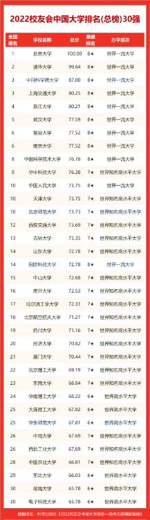 2022校友會湖南省大學排名，國防科技大學第一，湘潭大學躋身百強
