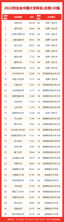 湖南農(nóng)業(yè)大學(xué)排名第幾,2022校友會(huì)湖南省大學(xué)排行榜