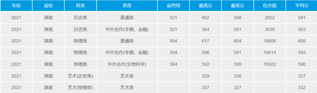 武漢理工大學(211高校)2021年錄取分數(shù)線