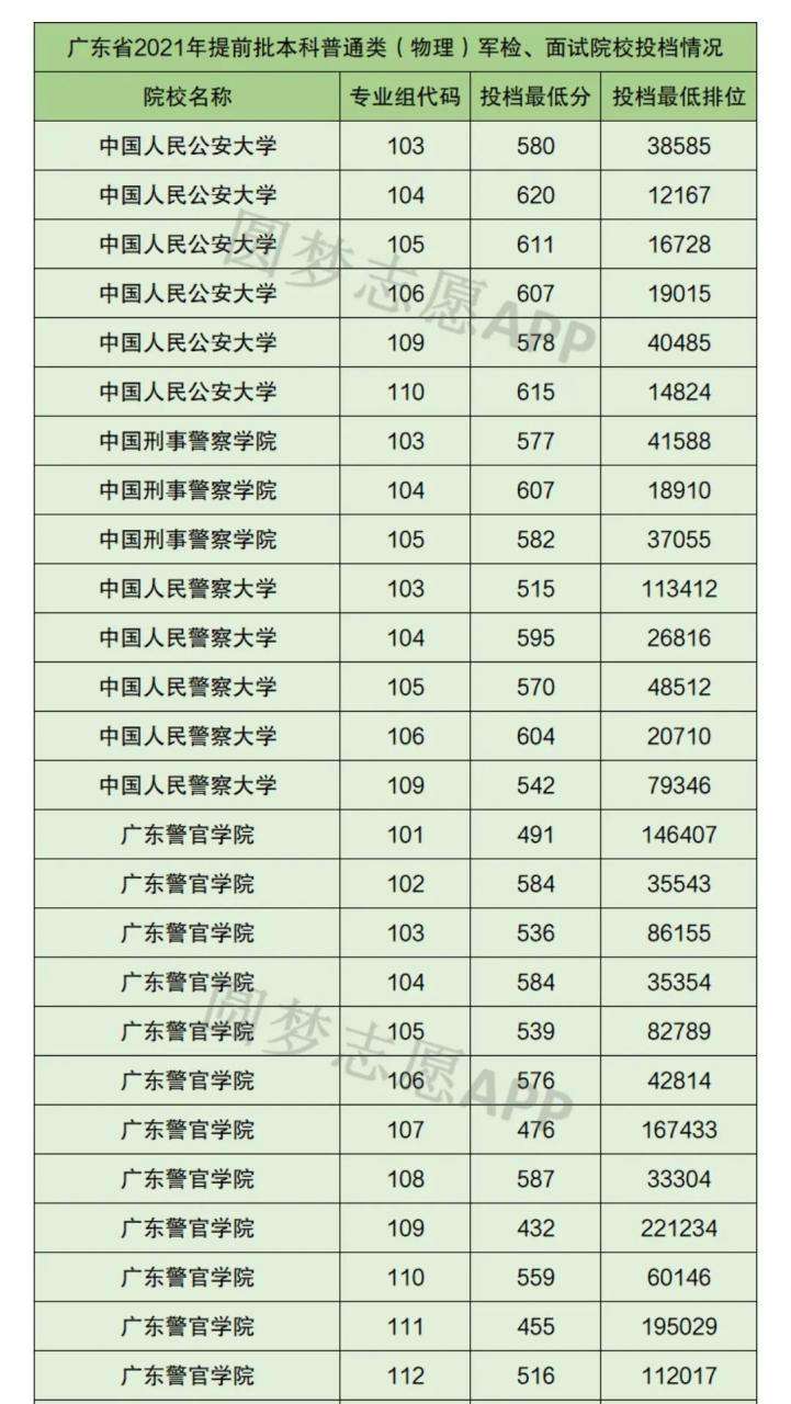 人民公安大學2021年錄取分數線(2021中國警校排名)