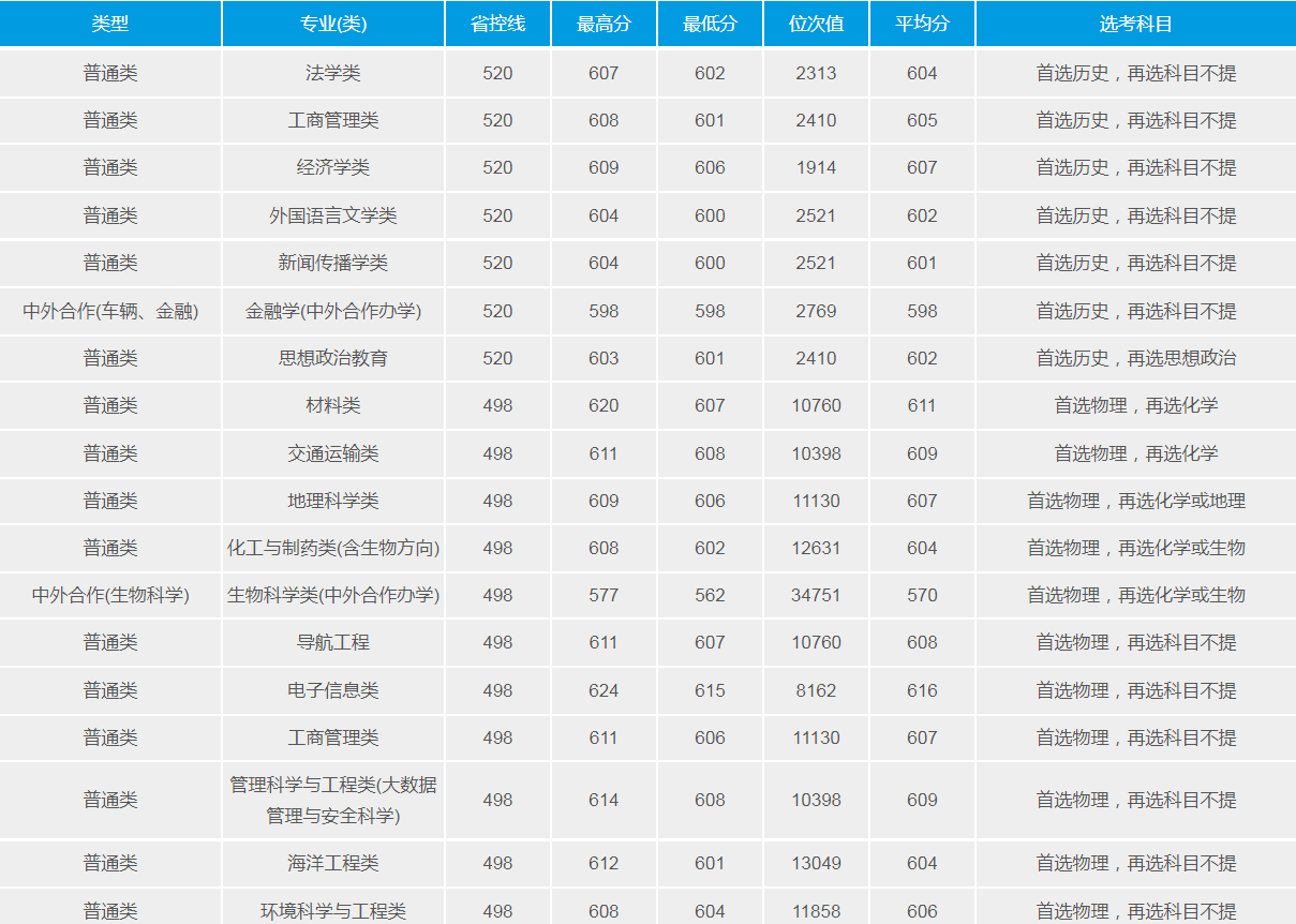 武漢理工大學(211高校)2021年錄取分數(shù)線
