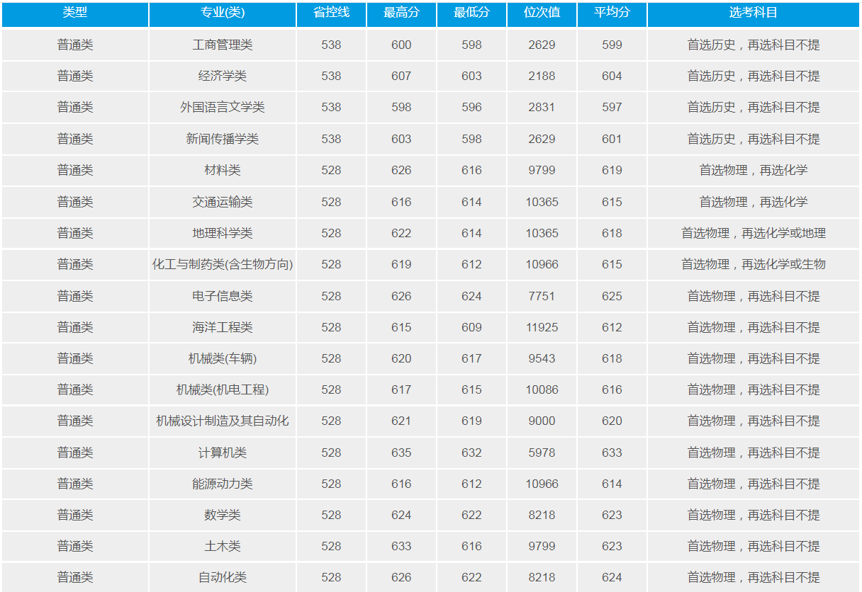 武漢理工大學(211高校)2021年錄取分數(shù)線