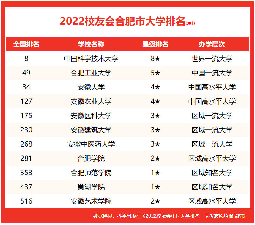 合肥工業大學排名全國第幾,2022校友會高校排名公布