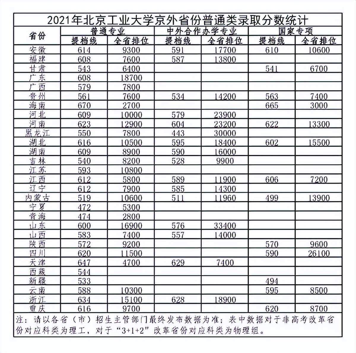 北京工業大學：本科生升學率超50%！2021年錄取詳情