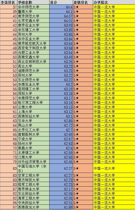 中國大學前100強：可分為5個不同的檔次，你心儀的大學在第幾檔？
