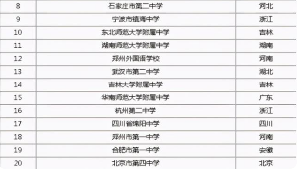 我國頂級高中前20強出爐，人大附中僅排第3，雅禮中學擠進前5