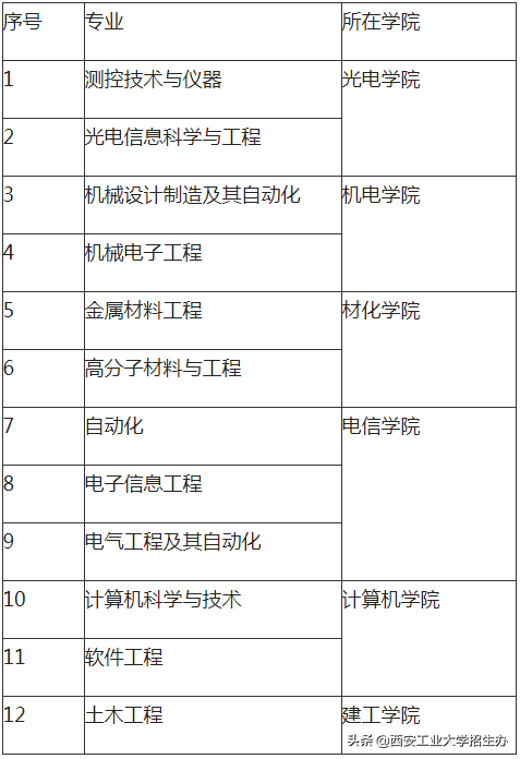 西安工業(yè)大學排名,校友會2022中國應(yīng)用型大學排名第六