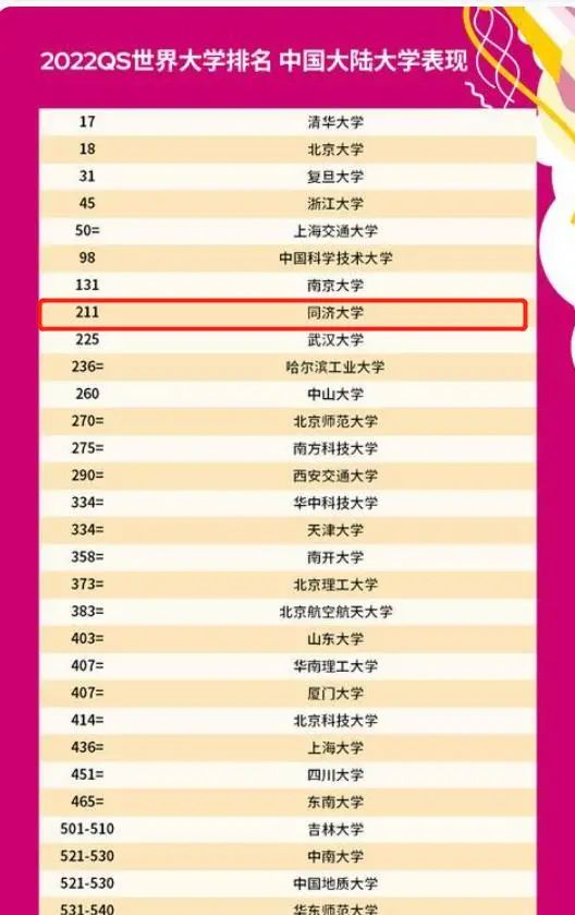 同濟(jì)大學(xué)排名全國第幾(2022QS世界大學(xué)中國榜第八)