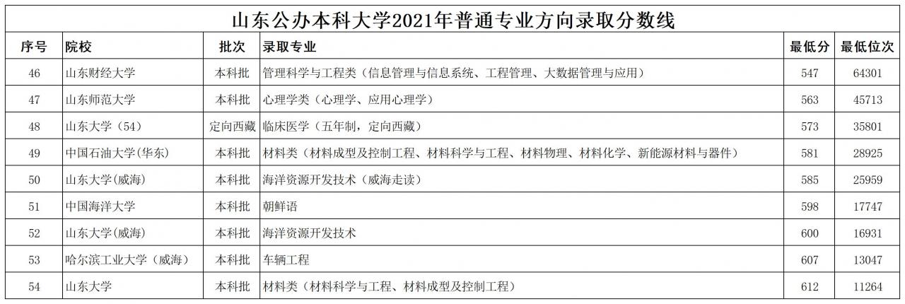 山東公辦本科大學2021年最低錄取分數線排名(山東本科線)