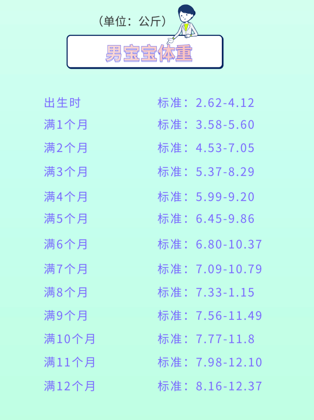 嬰兒體重增長標準表12個月(男女寶寶身高體重達標參考圖)
