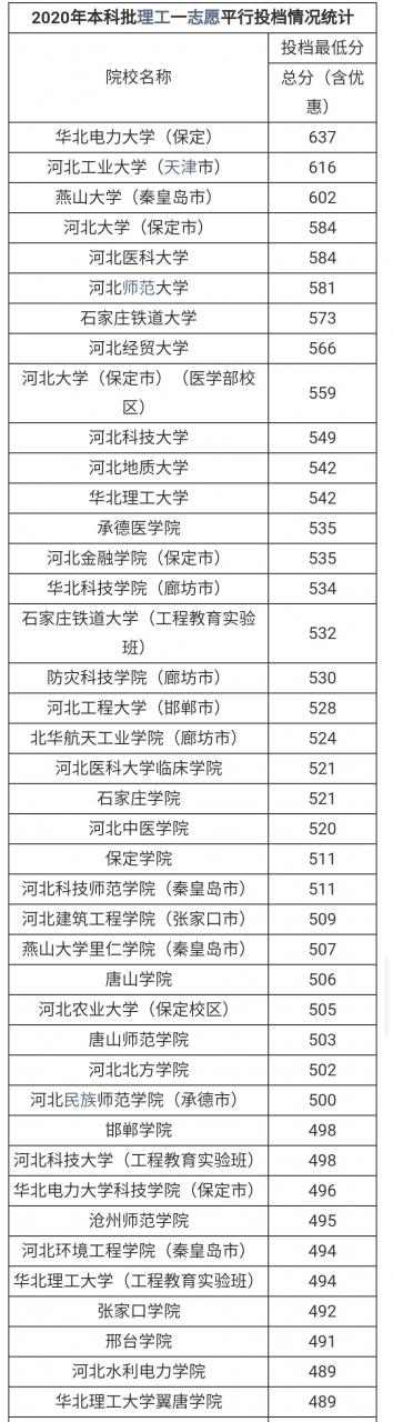 2021年河北省大學排名匯總