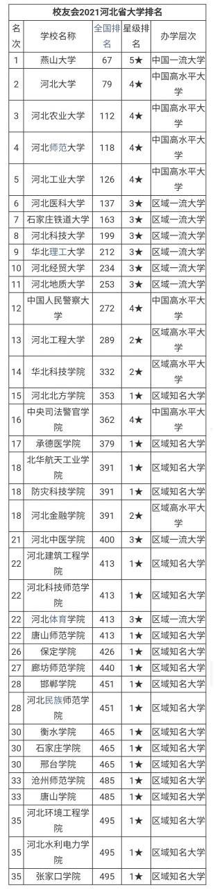2021年河北省大學排名匯總