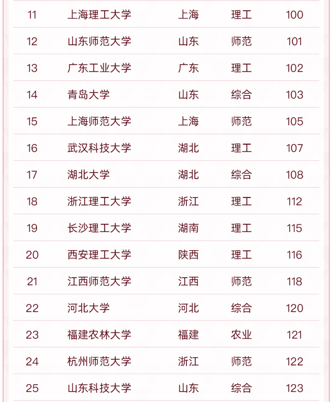 中國“雙非”大學50強出爐，江蘇大學位列第3，河北大學無緣前20