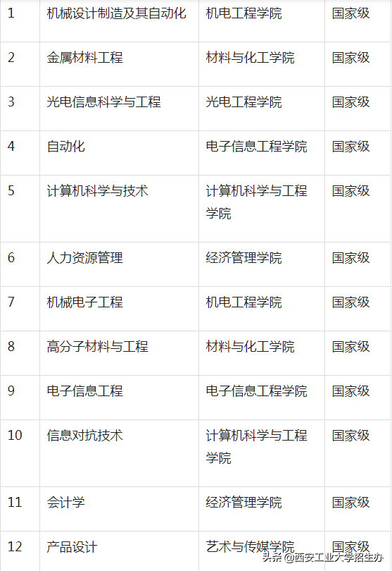 西安工業(yè)大學排名,校友會2022中國應(yīng)用型大學排名第六