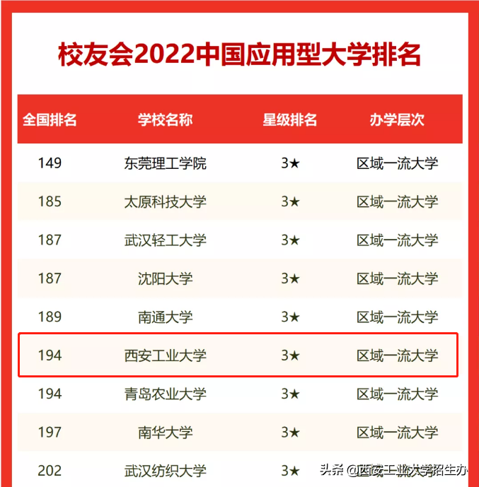 西安工業(yè)大學排名,校友會2022中國應(yīng)用型大學排名第六
