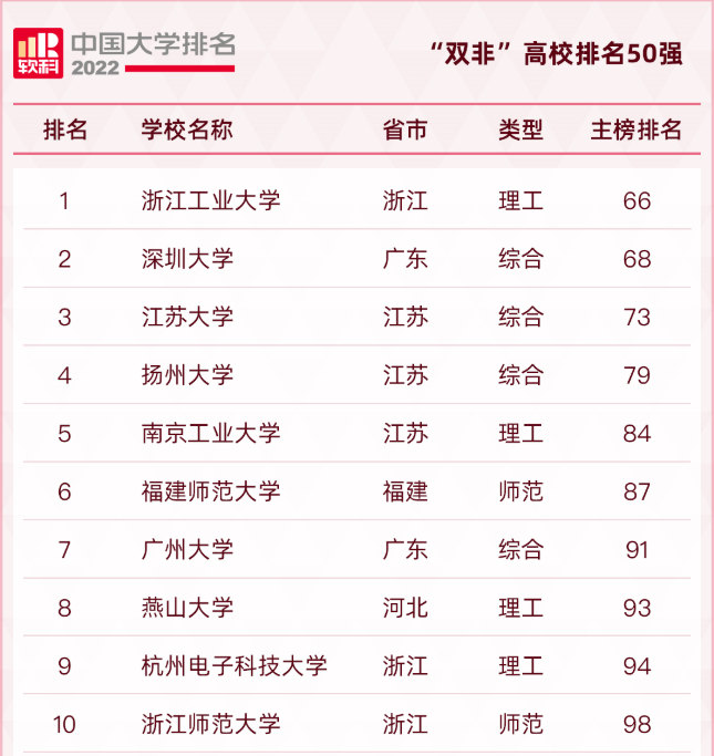 中國“雙非”大學50強出爐，江蘇大學位列第3，河北大學無緣前20