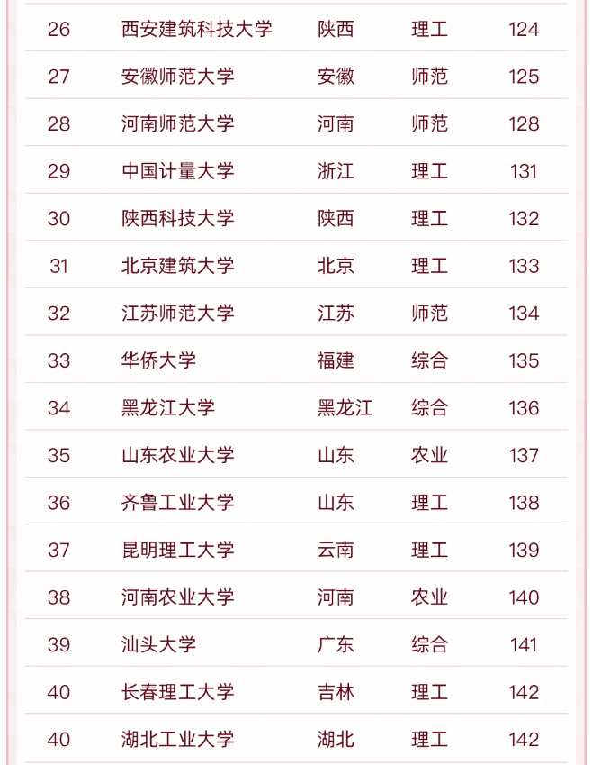 中國“雙非”大學50強出爐，江蘇大學位列第3，河北大學無緣前20