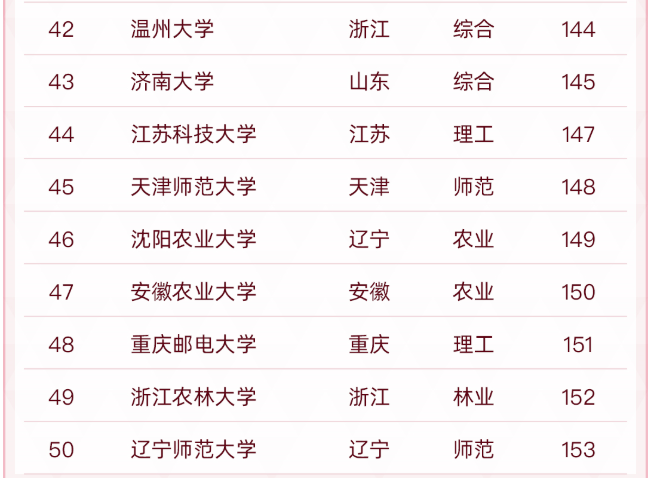 中國“雙非”大學50強出爐，江蘇大學位列第3，河北大學無緣前20