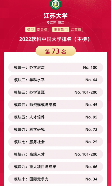 中國“雙非”大學50強出爐，江蘇大學位列第3，河北大學無緣前20