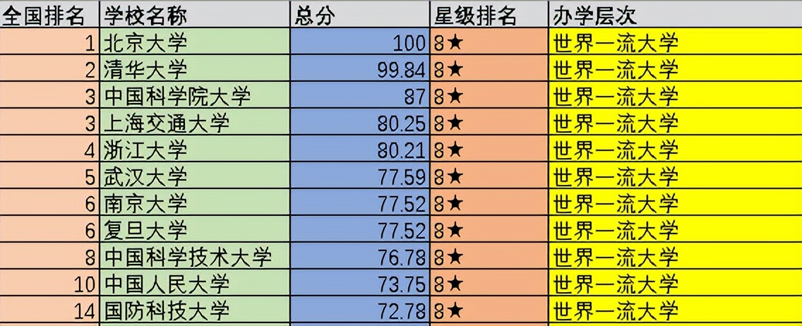 中國大學前100強：可分為5個不同的檔次，你心儀的大學在第幾檔？