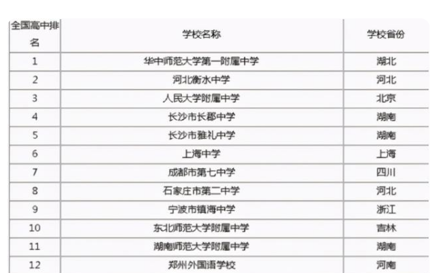 我國頂級高中前20強出爐，人大附中僅排第3，雅禮中學擠進前5