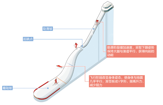 跳臺滑雪運動員怎么飛