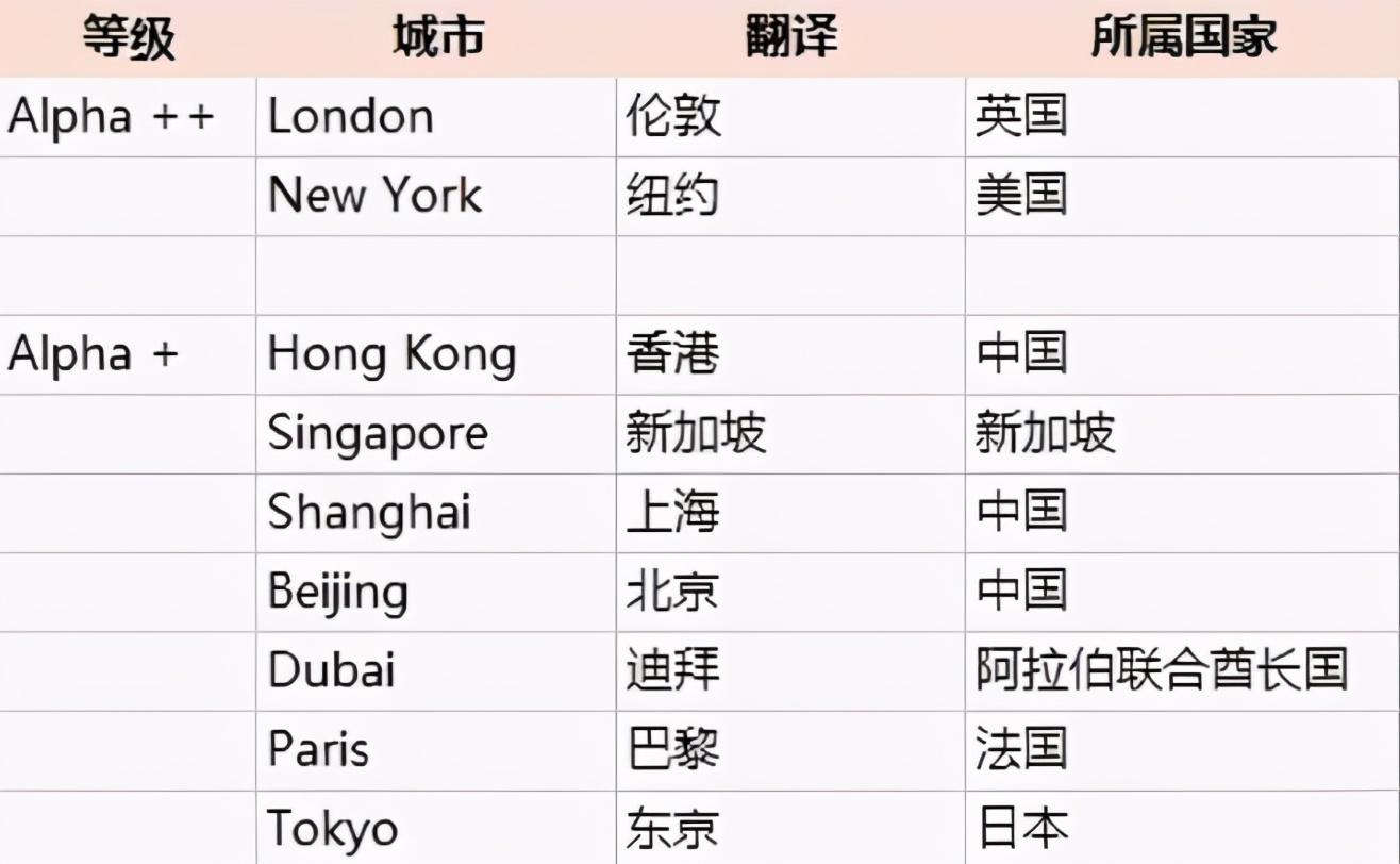 世界一線城市有哪些(世界十大一線城市)