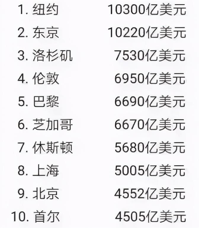 世界一線城市有哪些(世界十大一線城市)