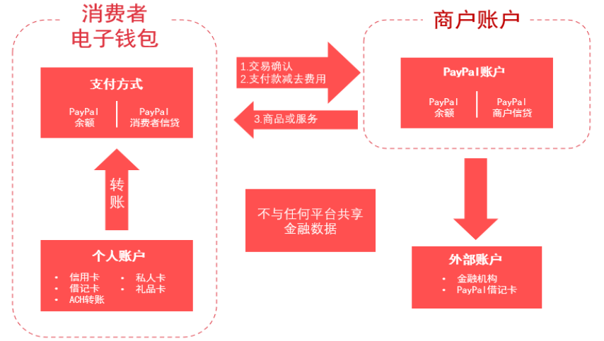 國際第三方支付平臺(PayPal:歐美支付創新引領者)