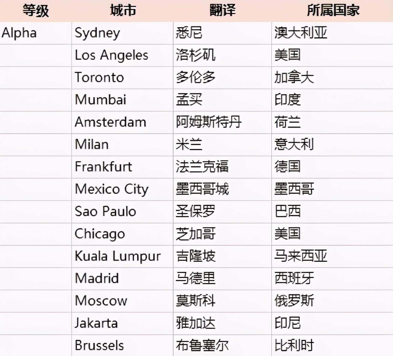 世界一線城市有哪些(世界十大一線城市)