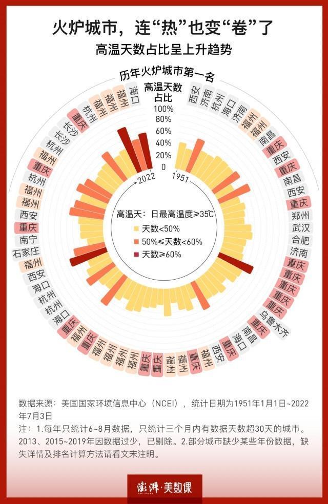 最新十大火爐城市排名（中國十大最熱的城市排名）