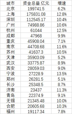 資金總量全國城市排名（最新城市財力排行榜出爐）