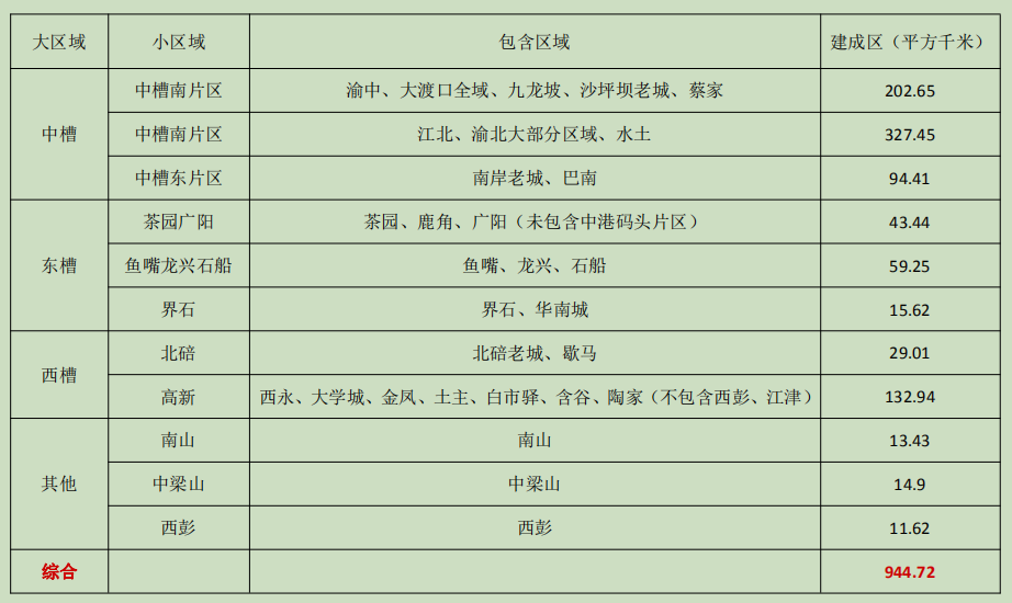 重慶主城區(qū)排名面積(重慶主城區(qū)哪個(gè)區(qū)面積最大)