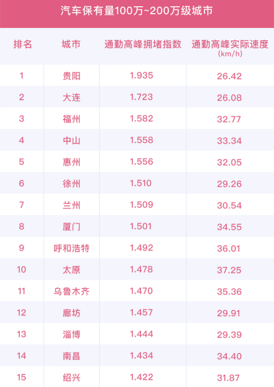 中國最擁堵的城市排名（2021年評選中國十大堵城）