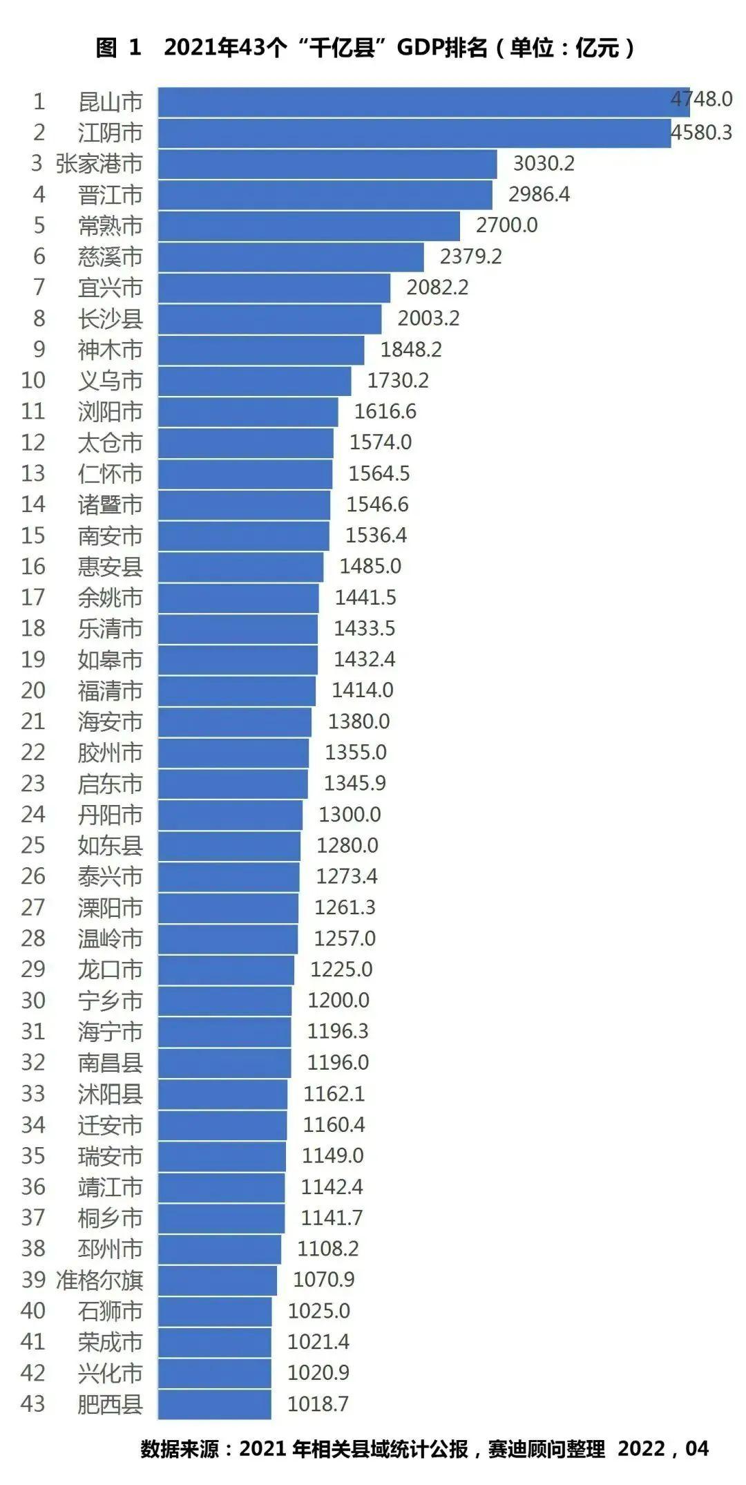 全國(guó)縣區(qū)經(jīng)濟(jì)500排名(2022全國(guó)經(jīng)濟(jì)排名省份)