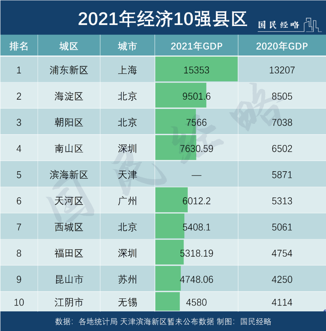 全國(guó)縣區(qū)經(jīng)濟(jì)500排名(2022全國(guó)經(jīng)濟(jì)排名省份)