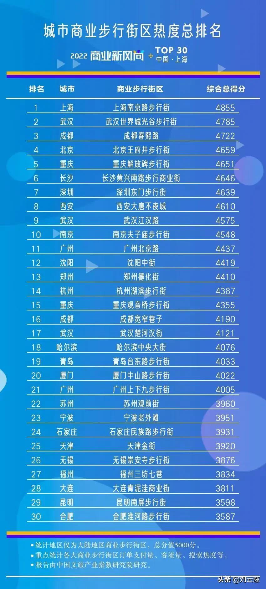 中國最繁華的城市排名（中國各省繁華程度排名）