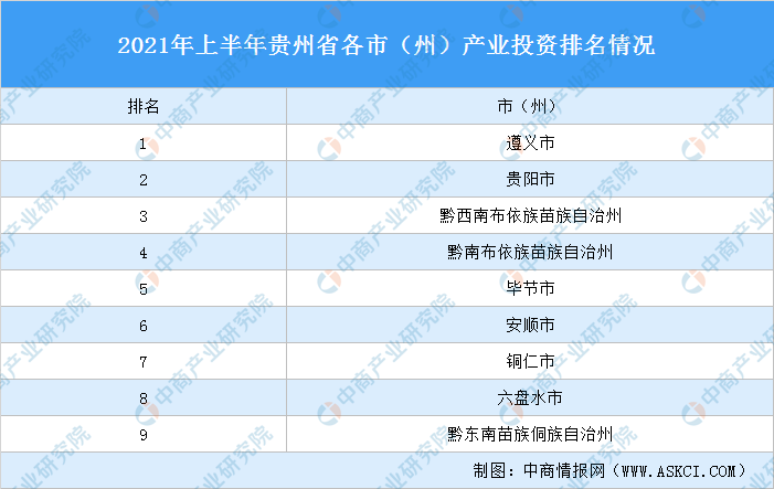 遵義城市排名（遵義在貴州的產業投資排名）