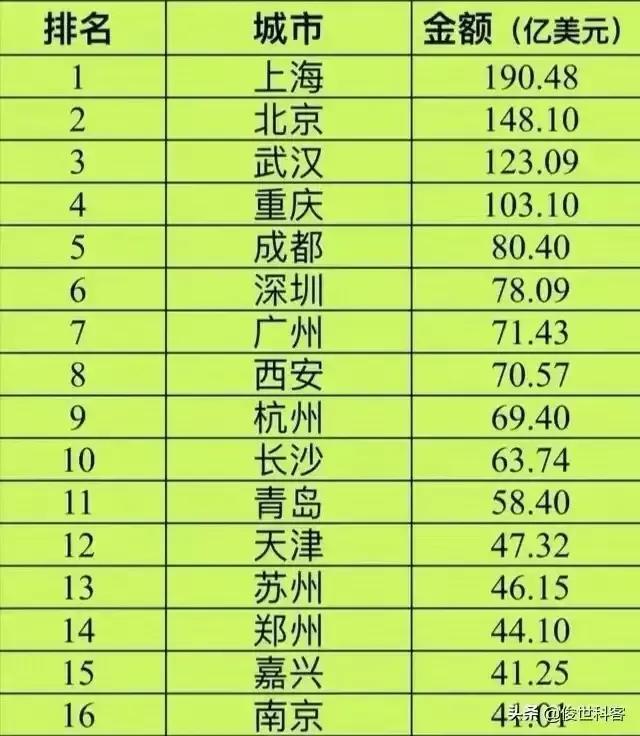 中國外企城市數量排名（中國外企最多的城市外資排名）