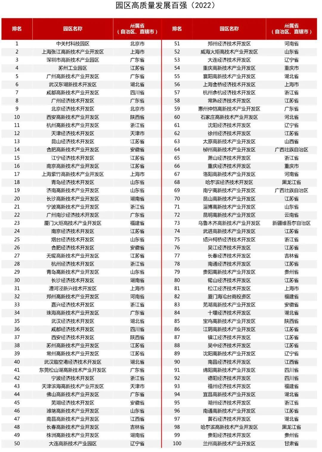 全國(guó)縣區(qū)經(jīng)濟(jì)500排名(2022全國(guó)經(jīng)濟(jì)排名省份)