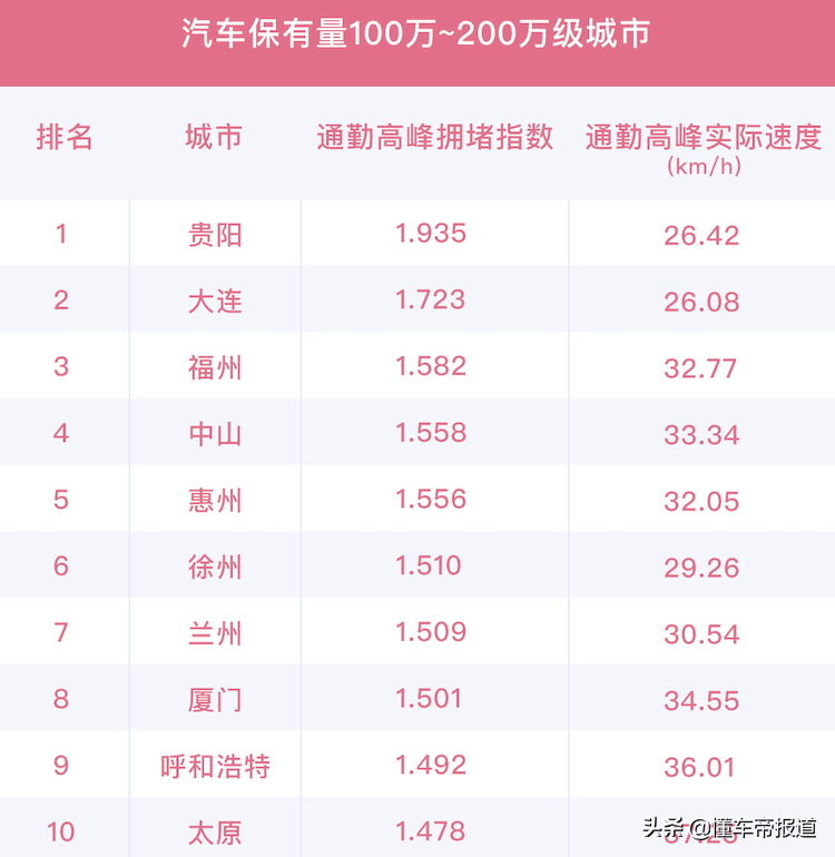 重慶最堵城市排名(中國(guó)擁堵城市排名)