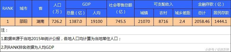 中國最窮的十個地級市（全國最窮的市級地區排名）