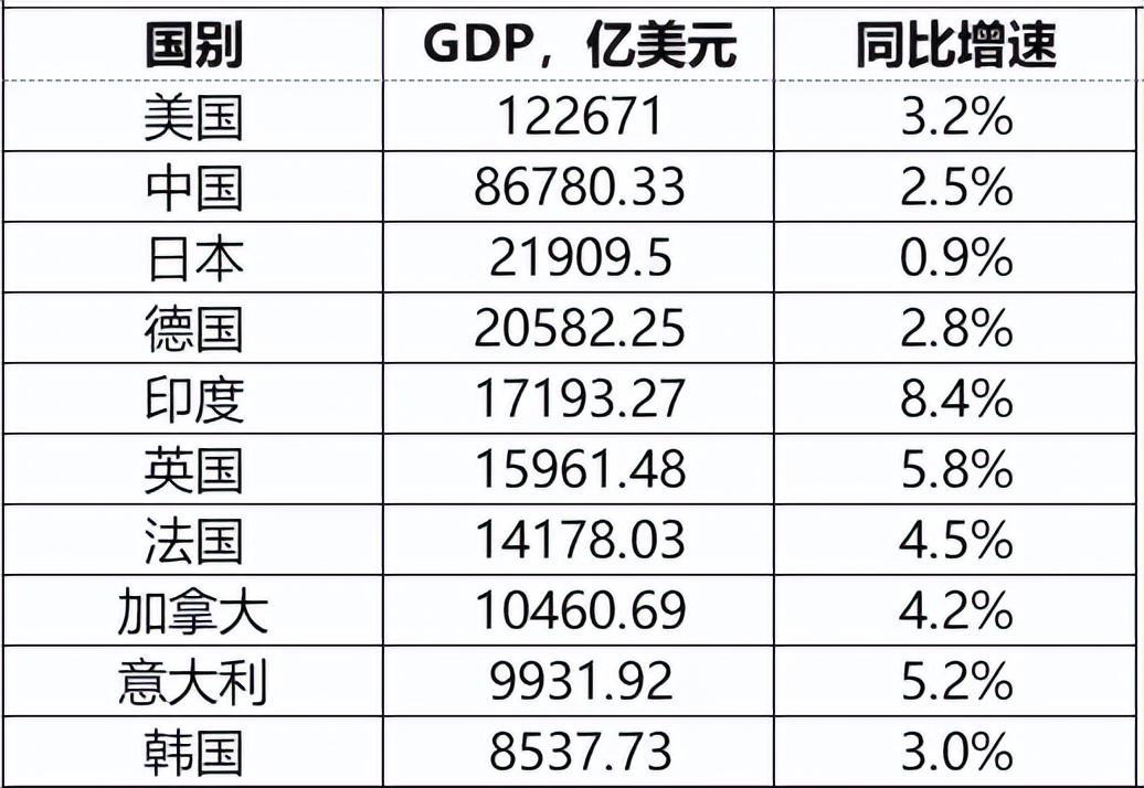 最新世界各國gdp排名（2022世界各國gdp排名一覽表）