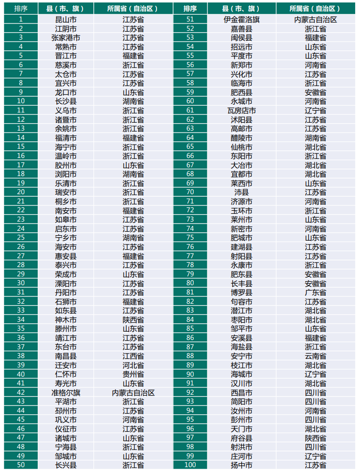 全國(guó)縣區(qū)經(jīng)濟(jì)500排名(2022全國(guó)經(jīng)濟(jì)排名省份)