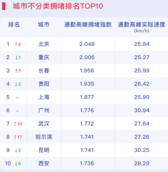 中國最擁堵的城市排名（2021年評選中國十大堵城）