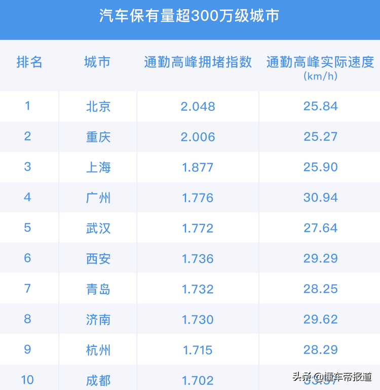 重慶最堵城市排名(中國(guó)擁堵城市排名)