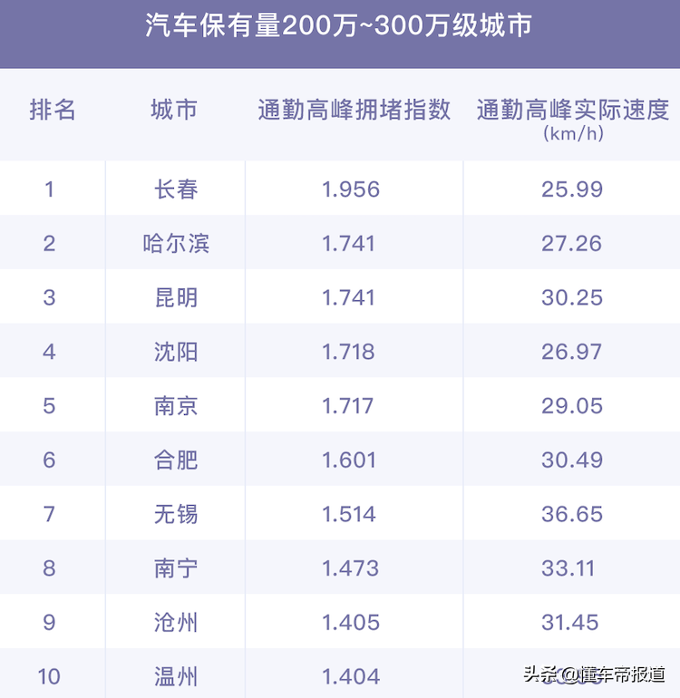 重慶最堵城市排名(中國(guó)擁堵城市排名)